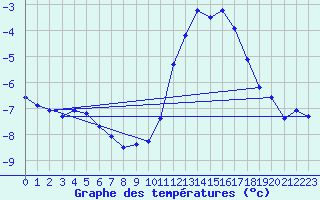 Courbe de tempratures pour Langres (52) 