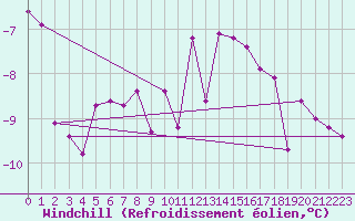 Courbe du refroidissement olien pour Jeloy Island