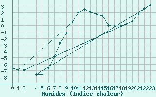 Courbe de l'humidex pour Zilani