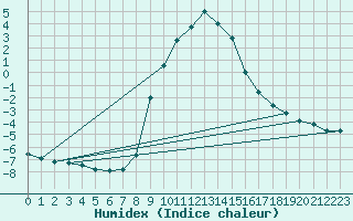 Courbe de l'humidex pour Feldkirchen