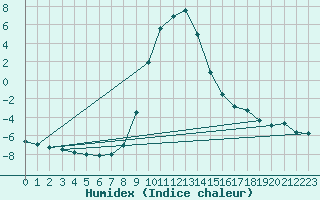 Courbe de l'humidex pour Puchberg