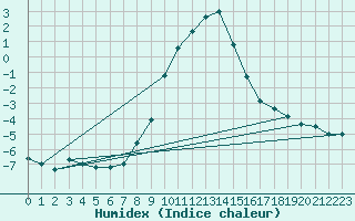 Courbe de l'humidex pour Obergurgl