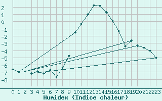 Courbe de l'humidex pour Oberriet / Kriessern