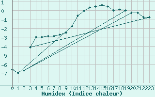 Courbe de l'humidex pour Trysil Vegstasjon