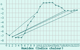 Courbe de l'humidex pour Kahler Asten