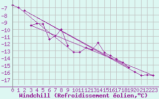 Courbe du refroidissement olien pour Les Charbonnires (Sw)