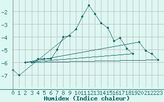 Courbe de l'humidex pour Ritsem