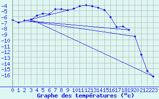 Courbe de tempratures pour Lakatraesk