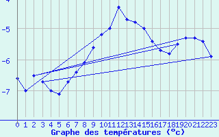 Courbe de tempratures pour Kahler Asten