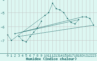 Courbe de l'humidex pour Kahler Asten