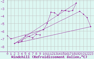 Courbe du refroidissement olien pour Cairngorm