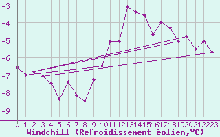Courbe du refroidissement olien pour Luedenscheid
