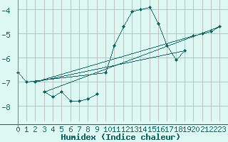 Courbe de l'humidex pour Mont-Rigi (Be)