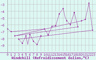 Courbe du refroidissement olien pour Hohenfels
