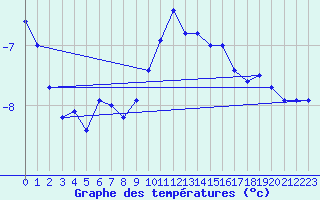 Courbe de tempratures pour Grand Saint Bernard (Sw)