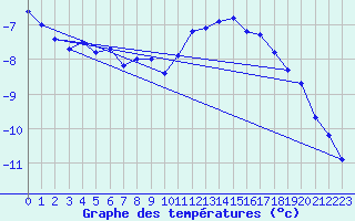 Courbe de tempratures pour Kittila Laukukero