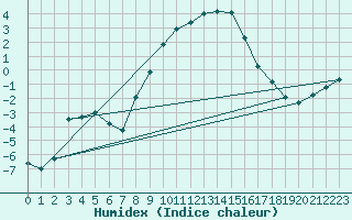 Courbe de l'humidex pour Weitra