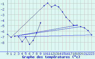 Courbe de tempratures pour Supuru De Jos