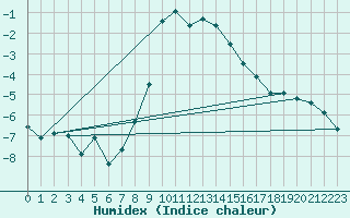 Courbe de l'humidex pour Supuru De Jos