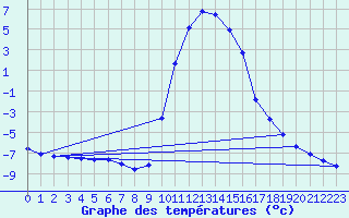 Courbe de tempratures pour Selonnet (04)