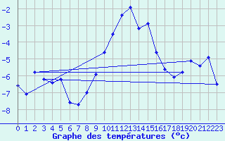 Courbe de tempratures pour Grande Parei - Nivose (73)
