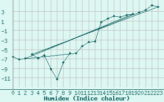 Courbe de l'humidex pour Avila - La Colilla (Esp)