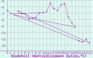 Courbe du refroidissement olien pour Akurnes