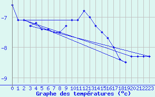 Courbe de tempratures pour Rax / Seilbahn-Bergstat