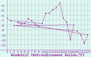 Courbe du refroidissement olien pour Crap Masegn