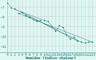 Courbe de l'humidex pour Moleson (Sw)