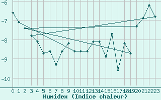 Courbe de l'humidex pour Jungfraujoch (Sw)