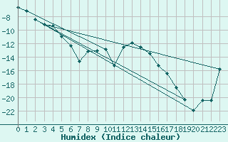 Courbe de l'humidex pour Porkalompolo