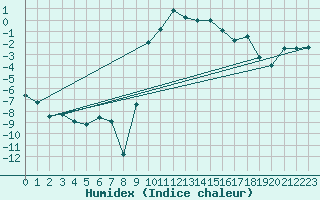 Courbe de l'humidex pour Segl-Maria