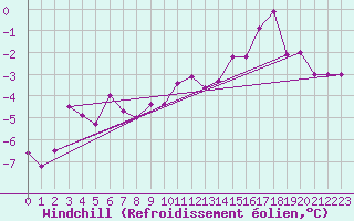 Courbe du refroidissement olien pour Valleroy (54)
