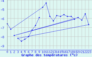 Courbe de tempratures pour Moleson (Sw)