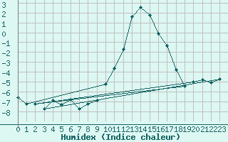 Courbe de l'humidex pour Saint-Vran (05)