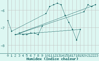 Courbe de l'humidex pour Simplon-Dorf