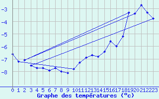 Courbe de tempratures pour Jungfraujoch (Sw)