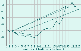 Courbe de l'humidex pour Jungfraujoch (Sw)