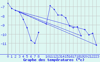 Courbe de tempratures pour Roldalsfjellet