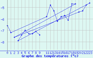 Courbe de tempratures pour Kilsbergen-Suttarboda