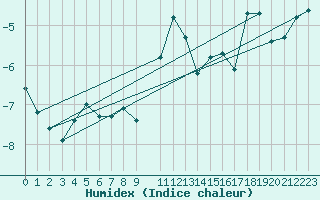 Courbe de l'humidex pour Kilsbergen-Suttarboda