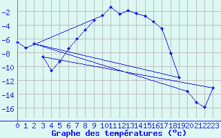 Courbe de tempratures pour Dravagen