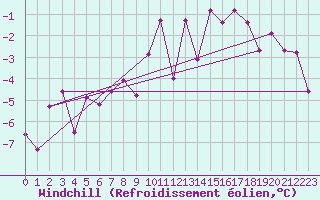 Courbe du refroidissement olien pour Orcires - Nivose (05)