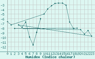 Courbe de l'humidex pour Koppigen