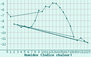 Courbe de l'humidex pour Delsbo