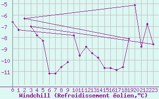 Courbe du refroidissement olien pour Paganella