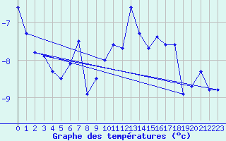 Courbe de tempratures pour Naluns / Schlivera