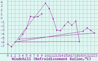 Courbe du refroidissement olien pour Huedin