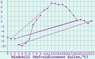 Courbe du refroidissement olien pour Dombaas